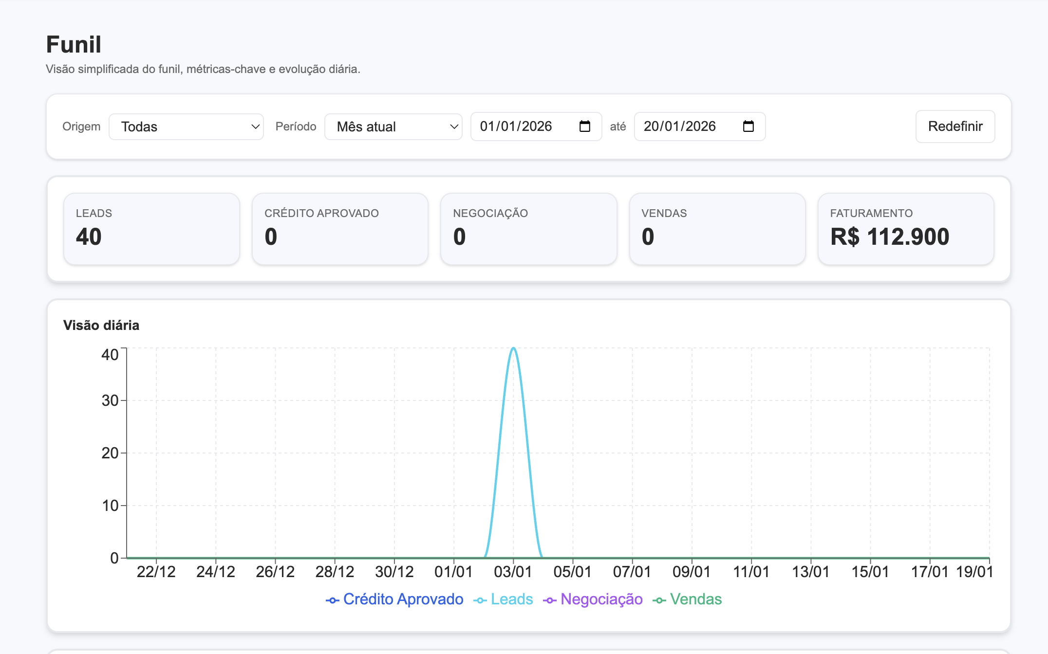 Dashboard do IAutoZap